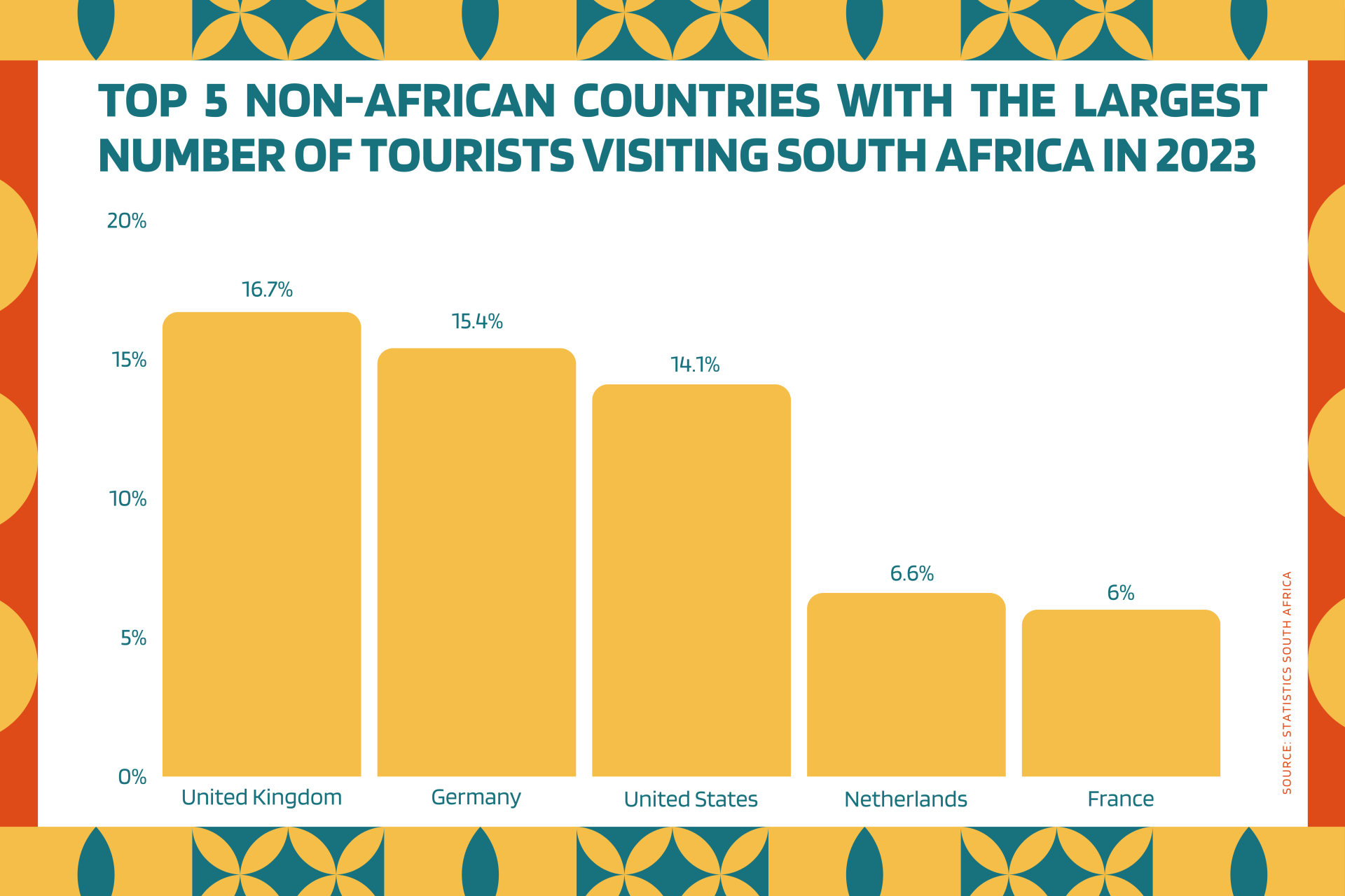 South Africa Was Visited by Almost 8 million International Tourists in 2023!